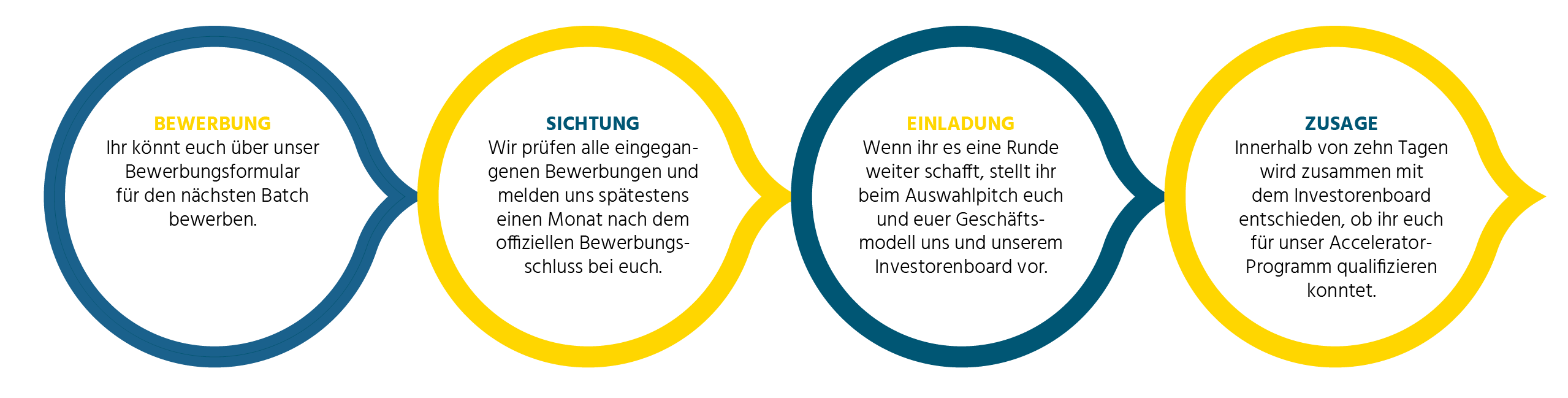 2022_04_Grafik Bewerbungsablauf